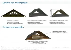 Combles aménageables et combles non aménageables