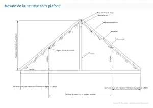 Mesure de la hauteur sous plafond en combles