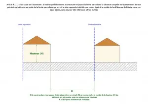 Implantation des bâtiments depuis les limites parcellaires