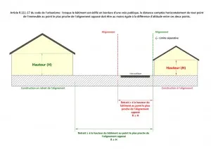 Implantation des bâtiments par rapport à l’alignement
