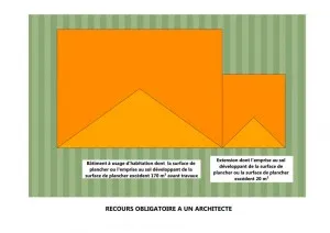 Recours à un architecte si dépassement de seuil d’intervention