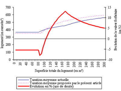 Valeurs forfaitaires pour l’année 2011